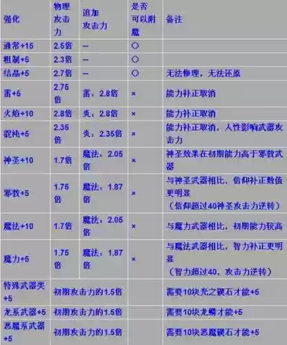 黑暗之魂1武器补正高，黑暗之魂1武器升级表插图1