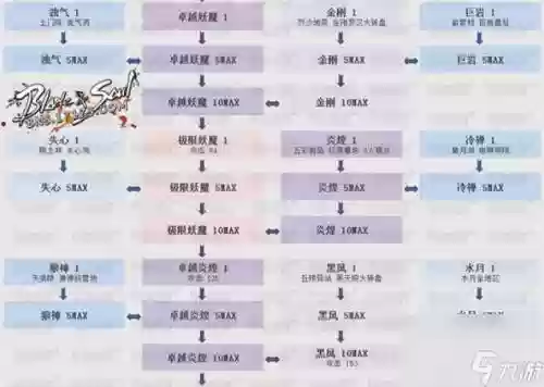 灵剑烛魔15武器，剑灵烛魔武器成长树插图1