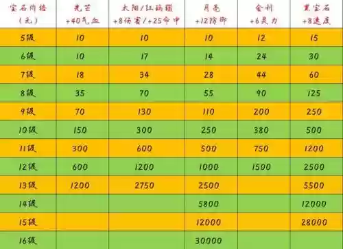 梦幻西游10段什么属性，梦幻10段宝石多少人民币插图