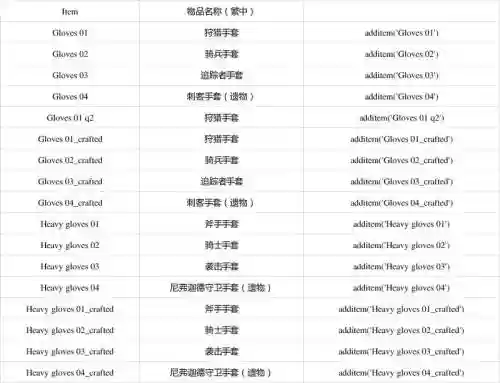 巫师3装备代码，巫师3所有装备代码插图