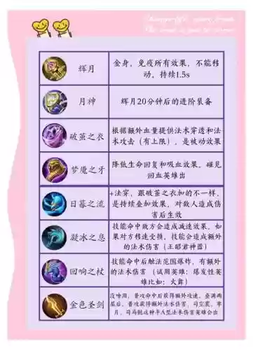 王者荣耀法系最强装备，王者荣耀法术装备排名插图1