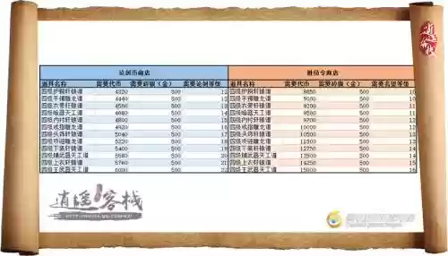 天刀pvpt4装备顺序，天刀装备t4价格插图
