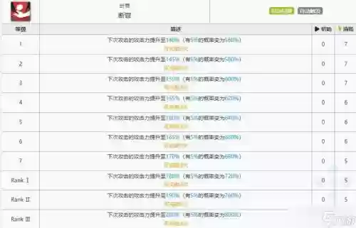 断罪者技能摆放，断罪者满级面板插图1